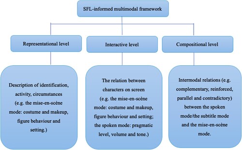 Figure 1. The SFL-informed multimodal framework.