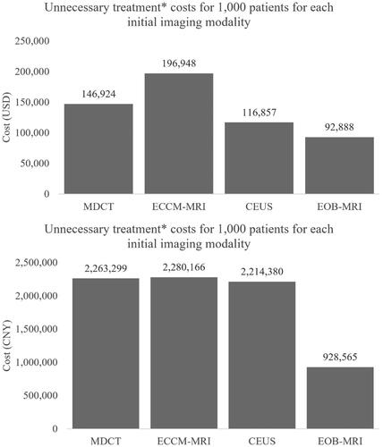 Figure 11. Unnecessary treatment costs are associated with each initial imaging modality for 1,000 patients. *Unnecessary treatment refers to patients who receive treatment after a false-positive HCC diagnosis. Abbreviations. US, United States; USD, MDCT, multidetector computed tomography; EOB-MRI, gadoxetic acid-magnetic resonance imaging; ECCM-MRI, extracellular contrast media-magnetic resonance imaging; CEUS, contrast-enhanced ultrasound.