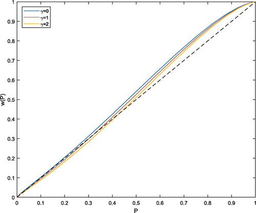 Figure 5. Estimates of probability weighting functions. Source: Own calculation.