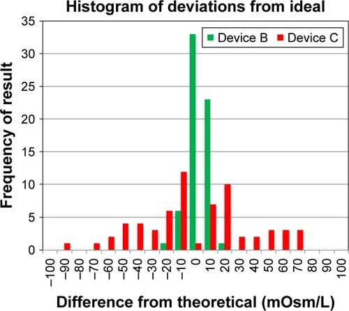 Figure 7 Distribution of deviation from ideal osmolarity values.