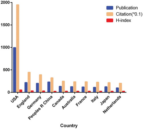 Figure 3. The publications, citation counts (× 0. 1), and H-index in the top 10 countries.