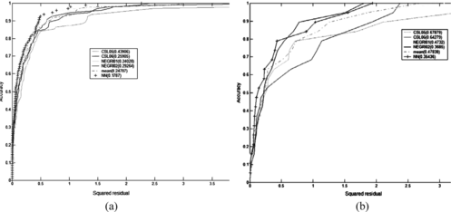 FIGURE 5 REC curves for the Oral Quail on the (a) training set and (b) test set, respectively. We observe that the mean model has a nonconvex behavior and does not reach the accuracy.