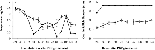 Figure 3. Plasma progesterone concentration (A) and follicle diameter (B) (means ± SEM) of cow 1258 (•) that was diagnosed with a follicular cyst and the mean (±SEM) of 12 ovulated cows (○).