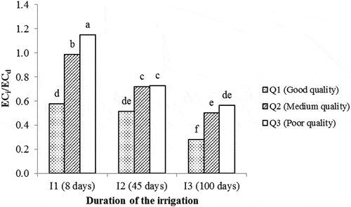 Figure 5. Means comparisons of ratio of irrigation water salinity to cumulative drain water salinity (ECi/ECd) as affected by the interaction of irrigation water quality and duration of the irrigation (LSD0.05)