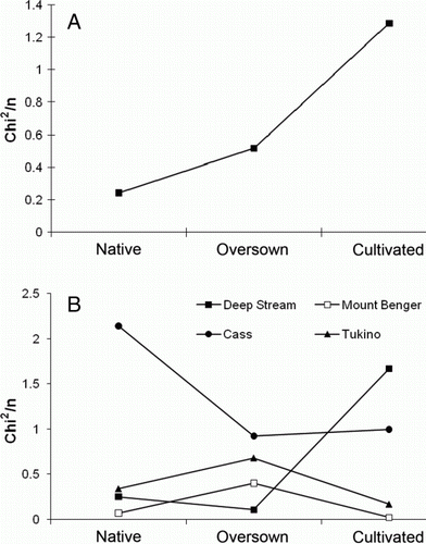 Figure 6  Values for distance from lognormal fitted for A, mean of all sites excluding Cass for each vegetation treatment; B, each site and treatment. The closer χ2/n is to zero, the better the fit to a lognormal distribution, and hence the least disturbed as indicated by the distribution of Coleoptera species abundance across species.