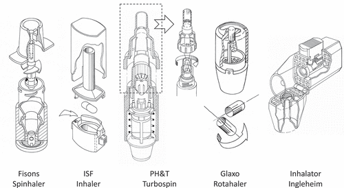Figure 2. Examples of the first-generation capsule-based dry powder inhaler.