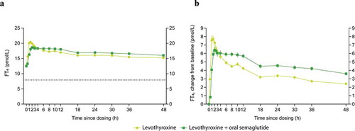 Figure 3. FT4 profiles after a single dose of levothyroxine 600 mg administered alone or co-administered with oral semaglutide 14 mg at steady-state