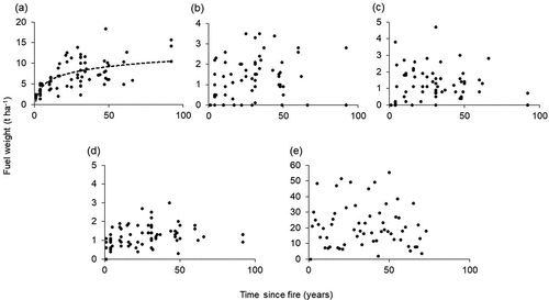 Figure 5. Relationship between karri forest near-surface fuel weight (a); elevated fuel weight (b); aerial fuel weight (c); weight of coarse woody fuel (CWF) available to burn in the flaming zone (d); and total weight of CWF (6−100 mm diameter) (e) with time since fire. Trend lines shown for data with better R2 values (>0.4)