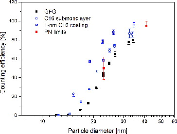 FIG. 5. CPC response characteristics of CPC Airmodus-1 for GFG particles coated with different amounts of n-hexadecane.