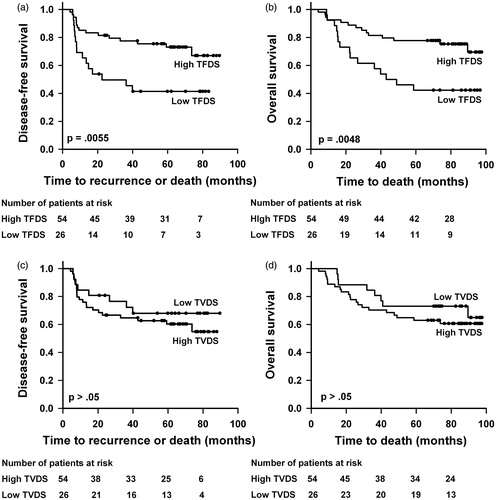 Figure 2. Kaplan–Meier curves for DFS and OS stratified by TFDS (a, b) and TVDS (c, d). The cutoff separating low (N = 26) from high (N = 54) TFDS was 0.425, and the cutoff separating low (N = 26) from high (N = 54) TVDS was 5.0 cm3.