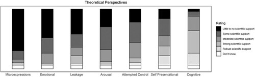 Figure 4. Beliefs about explanatory mechanisms of deception cues. Note: Height of the colors on each bar represents the proportions of each response.