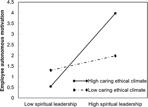 Figure 3 The Moderating Effect of Caring Ethical Climate on The Relationship Between Spiritual Leadership and Employee Autonomous Motivation.