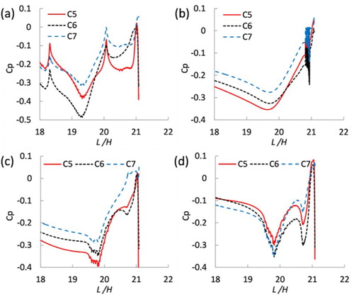 Figure 17. Distributions of mean Cp along train in vertical plane: (a) upper, (b) bottom, (c) windward side, and (d) leeward side.