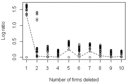 Graph 1. Log-ratio for the initial sample.