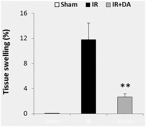 Figure 3. The graph shows the percent of tissue swelling in the ischaemic (right) hemispheres of sham rats, control ischaemic group (IR) and ischaemic rats treated with Dorema aucheri extract (IR + DA) at the end of the experiment. All values are expressed as mean ± SEM. **As significant difference compared to IR group (p < 0.01).