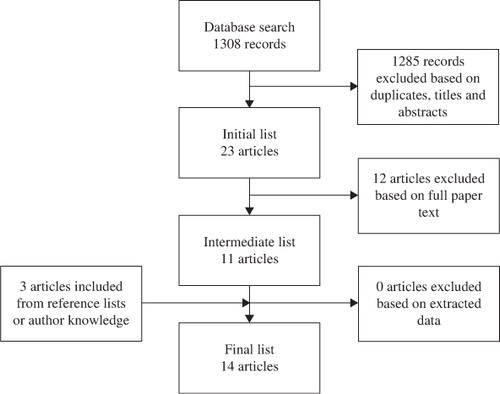 Fig. 1 Process of selecting articles.