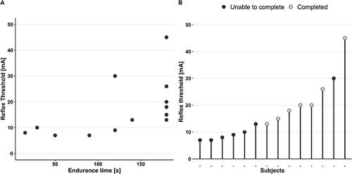 Figure 5 (A) Scatterplot of reflex thresholds and cold pressor endurance time in patients with painful chronic pancreatitis (n=14), (B) Reflex thresholds in patients with painful chronic pancreatitis colored according to whether they were able to endure the cold pressor test for 180 seconds (n=7) or less (n=7).