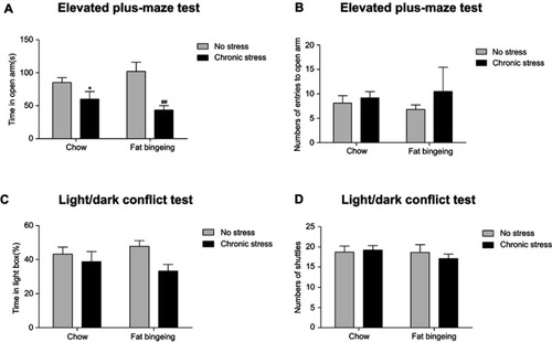 Figure 6 Chronic stress aggravates anxiety-like behaviors. (A) Chronic stress decreased the time in open arm of the mice both in the chow and fat-bingeing feeding mice in the test of EPM test. But chronic stress took no significant effect on the numbers of entries to the open arm (B), time in the light box (C) and shuttle times (D) in the Light/dark conflict test. * denotes significant differences between chow group and chronic stress/chow group (*P<0.05). ## denotes significant differences between fat bingeing and chronic stress/fat bingeing group. (##P<0.001).