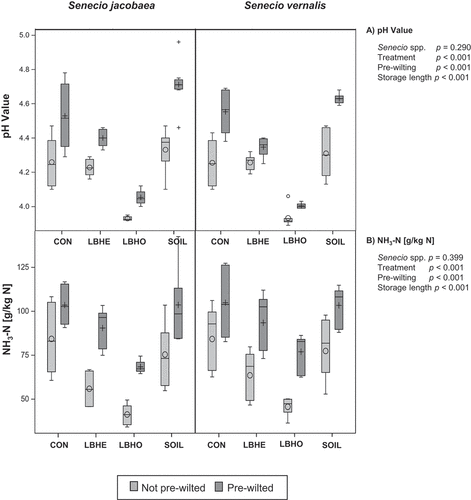 Figure 2. Mean pH values and NH3-N contents [g/kg N] after 10 d and 90 d of ensiling in pre-wilted and non pre-wilted silages, with either S. vernalis or S. jacobaea. Treatments were CON (control), LBHE (heterofermentative Lactobacillus buchneri strain LN4637 at 3 · 105 cfu/kg fresh matter plus 25 g molasses/kg fresh matter), LBHO (homofermentative lactobacilli at 3 · 105 cfu/kg fresh matter plus 25 g molasses/kg fresh matter) and SOIL (10 g soil/kg fresh matter).