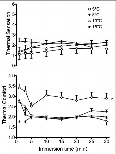 Figure 2. Thermal sensation (top) and thermal discomfort (bottom) during whole-hand immersion into 5, 8, 10, and 15°C water. * Thermal discomfort was significantly higher during the entire 30 min of 5°C immersion for 5°C, with no differences among 8, 10, and 15°C. In contrast, all temperatures elicited the same thermal sensation. Adapted from Mekjavić et al., Appl Physiol Nutr Metab 2013; 38:14–20. Used with permission.