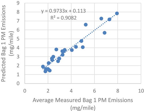 Figure 15. Fit of the Gunst reduced model with the EPAct measurements