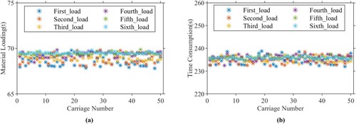 Figure 12. (a)  The effect of actual material loading (b) The effect of actual time consumption.