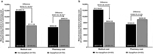 Figure 4. All-cause medical and pharmacy cost to payers during 6 months’ follow-up for propensity score-matched patients with stage 3 CKD in the (a) overall population and (b) new-user subgroup.