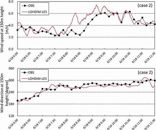 Figure 12. Time series of the wind speeds and directions at the stack height during the simulation period from 0600 JST to 1130 JST 18 June 2008