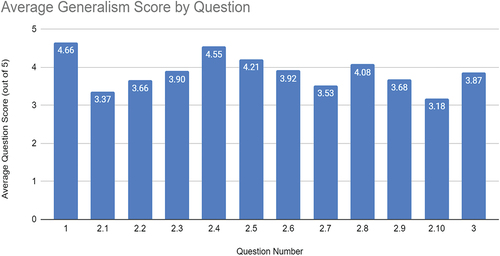 Figure 1. Average generalism score by question, averaged across all 49 cases.