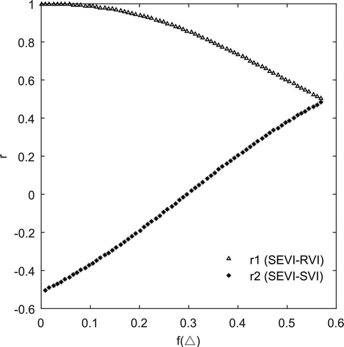 Figure 4. Curves for f (Δ) optimization.