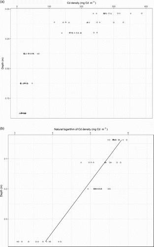 Figure 2. Relationships between cadmium (Cd) density in the soil and depth, represented by a midpoint of the sampling interval, measured in plots which received one level of phosphorus (P) fertiliser (22 kg P ha−1 y−1) and no irrigation (◊) or irrigation when soil water content reached 10% (○) and 20% (Δ). Also shown in panel B are the regression lines. The regression slope and intercept were −6.05 and 6.08, respectively.