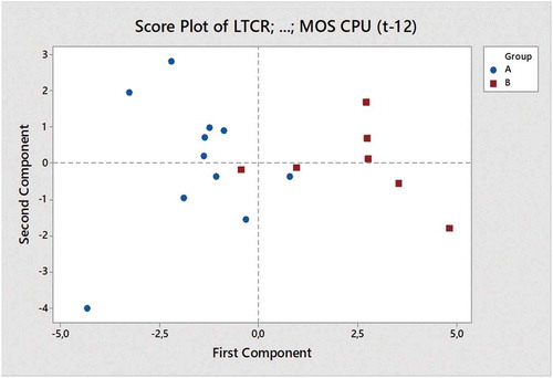 Figure 3. Score plot with principal components grouping