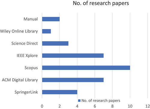 Figure 3. Distribution of research papers according to their sources.