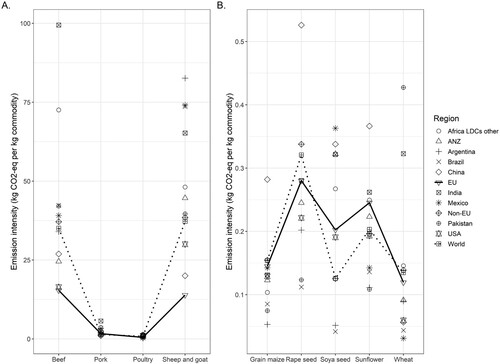 Figure 1. Emission intensity estimates for selected commodities and regions of the world in 2030. Left panel: for animal products. Right panel: for crop products.