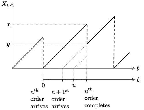 Figure 1. Sample path of Xt. Upon production completion of the nth order at age x, the subsequent order in service has already spent at least x – u time units in the system.