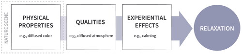 Figure 4. The structure of relaxation evoked by visual nature experiences involving three elements: physical properties, qualities, and experiential effects.