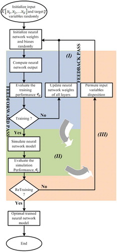 Figure 4. Flowchart of proposed BPNN with optimal IVD searching.