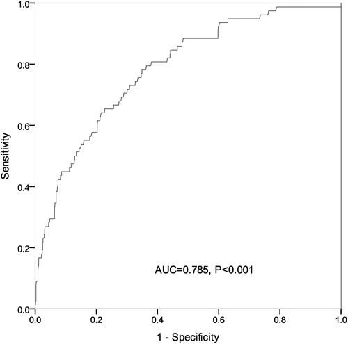Figure 3 ROC analysis shows the predictive value of admission serum phosphate, hematoma expansion, presence of intraventricular hemorrhage and intracerebral hemorrhage volume on admission for all-cause mortality within 90 days among patients with spontaneous intracerebral hemorrhage.