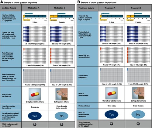 Figure 2 Example choice question.Abbreviation: UC, ulcerative colitis.
