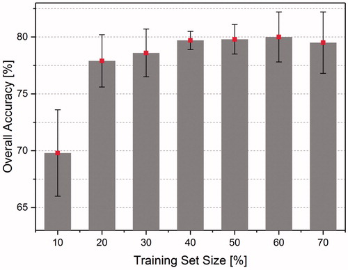 Figure 7. Evolution of the accuracy and dispersion among the different training set sizes.