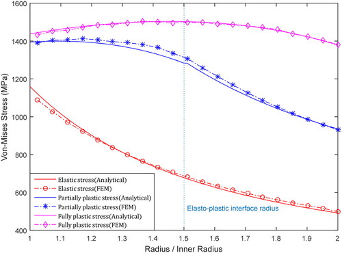 Figure 7. Distribution of equivalent stress in cylinder for elastic, partial autofrettage and beyond plastic collapse cases.