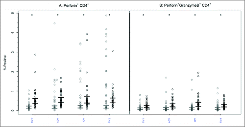 Figure 5. CD4+ T-cells mediated perforin and GrB responses to 4 commercial vaccines. PBMCs from pre- (light circles) and post-immunized (dark circles) elderly individuals were stimulated with live A/H3N2 influenza virus. Phenotype of the stimulated T-cells was measured by flow cytometry and percentages of CD4+ T-cells expressing perforin (panel A) or both perforin and GrB (panel B) were then measured by ICC. Individual values are expressed as percentage of CD4+ cells expressing perforin alone or with GrB, while group geometric mean percentage is denoted with a bold star (*) . Horizontal bars represent 95% confidence intervals. Paired t-tests were used to compare means of pre- and post-vaccinated individuals in each group (*statistical significance p < 0.005). All 4 vaccines induced significant increases in perforin expression (Panel A) and dual perforin-GrB expression (Panel B). TIV1 = subunit vaccine; ADV = subunit vaccine with MF59 adjuvant; TIV2 = split-virus vaccine; IDV = split-virus vaccine given intradermally.