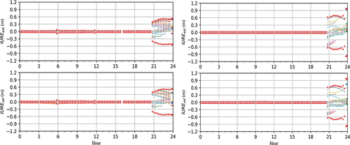 Figure 9. IUREest and IUREref values for G10 (left) and G32 (right), the red triangles represent the positive and negative quality indicators. The dots represent the IUREest in the top plot and IUREref in the bottom plot, different colors represent different stations.