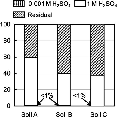 Figure 2. Percent fractions of radioactive Cs desorbed from the soils A, B, and C by 0.001 mole L−1 H2SO4 solution and 1 mole L−1 H2SO4 solution, and residual one. Arrows show fractions of Cs desorbed by 0.001 mole L−1 H2SO4 solution.