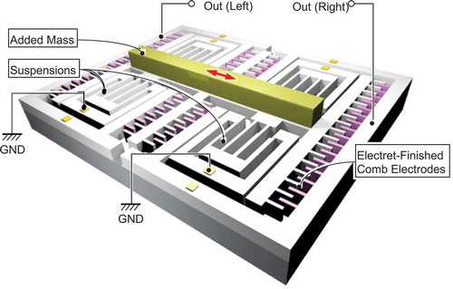 Figure 11. Schematic illustration of electrostatic induction type VDRG. High-density comb electrodes are used to increase the areal mechano-electric coupling. A mass is attached on the movable electrode to increase the mechanical quality factor.