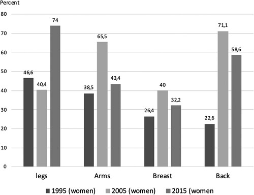 Figure 3. Muscles trained to a high degree (Women, %).