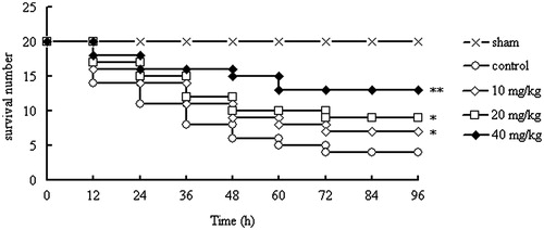 Figure 2. Effect of CYXD on survival rate of CLP mice. Mice were divided into five groups (n = 20): sham, control, and CYXD (10, 20, and 40 mg/kg/d). The vehicle (control, 10 mL/kg) and CYXD were administered by intraperitoneal injection. Each column represented the mean ± SEM (n = 20). *p < 0.05 and ** p < 0.01, compared with the control.