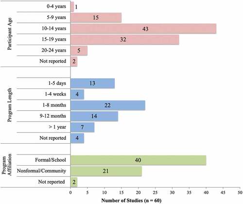 Figure 3. Participant and programme characteristics.