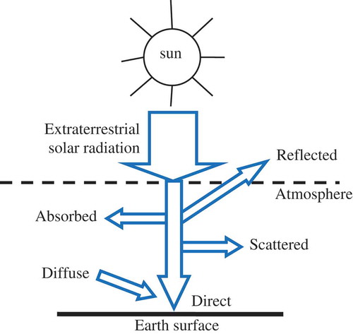 Figure 4. Solar radiation diagram.