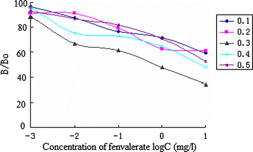 Figure 3.  ELISA competition curves of fenvalerate prepared at various ionic strengths.